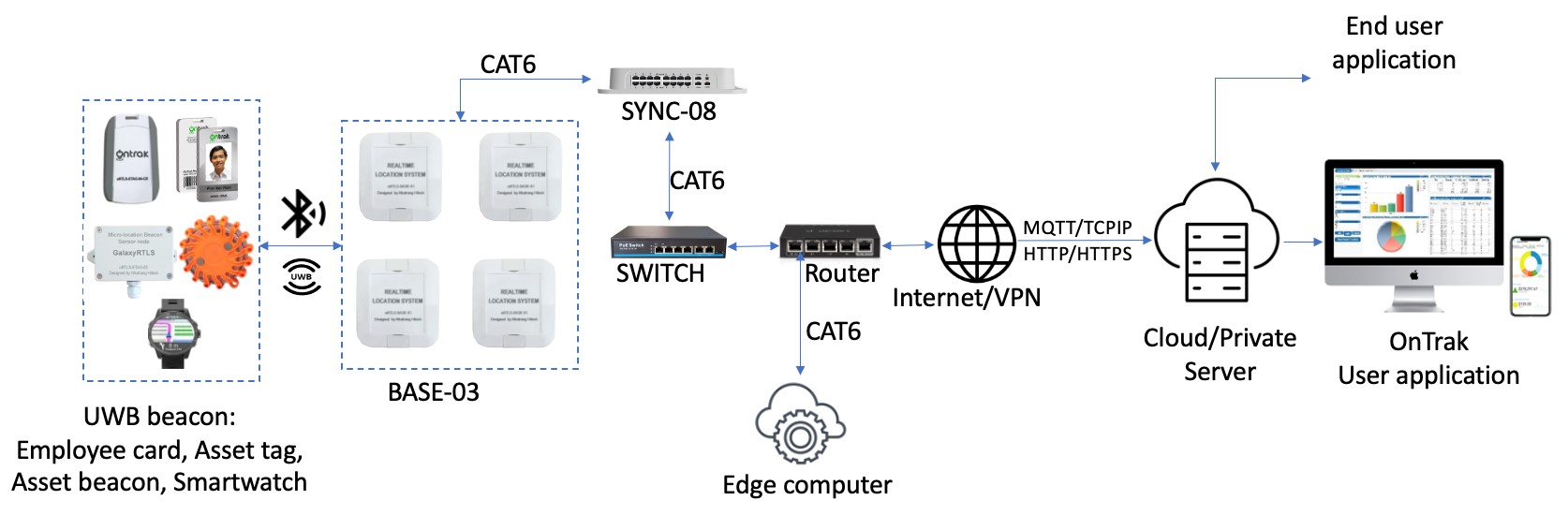 Hệ thống OnTrack Keepsafe