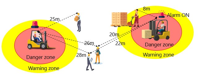 GIẢI PHÁP HỆ THỐNG CẢNH BÁO VA CHẠM VÀ GIỚI HẠN TỐC ĐỘ XE NÂNG: Ứng dụng OnTrak RTLS cho Smart Warehouse