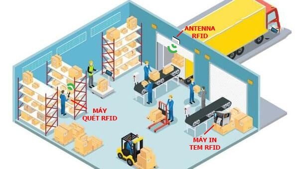 Mô hình giải pháp RFID quản lý cung ứng