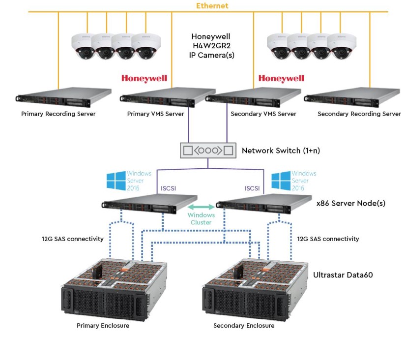 Cấu trúc hệ thống CCTV qui mô lớn