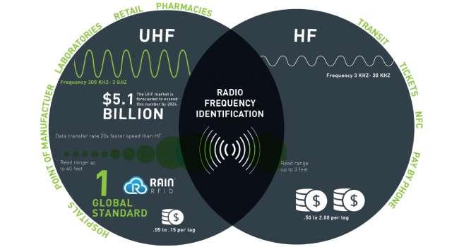 TẦN SỐ THÔNG DỤNG CỦA TEM THẺ RFID
