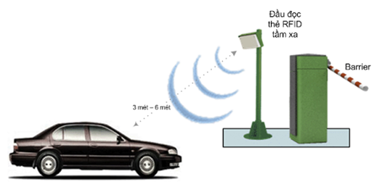 Mô tả hoạt động công nghệ RFID