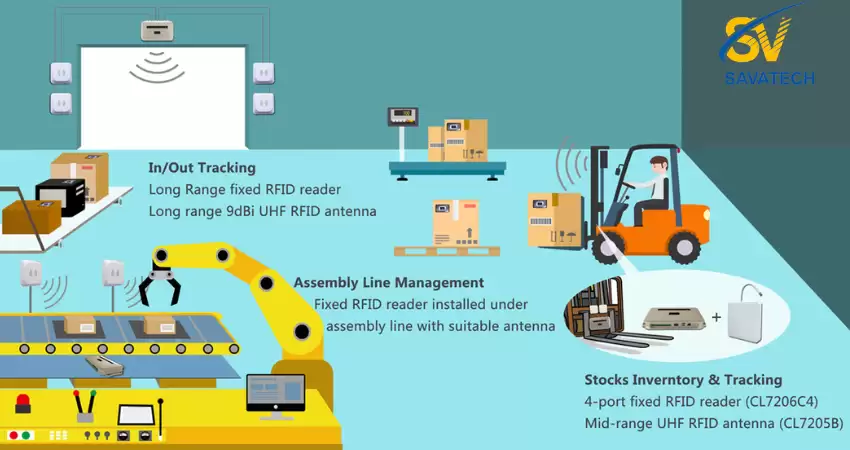 SỰ QUAN TRỌNG CỦA VIỆC ÁP DỤNG RFID TRONG CHU TRÌNH SẢN XUẤT
